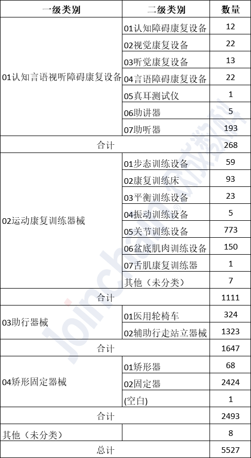 表2：截至2022年10月，我國康復(fù)醫(yī)療器械注冊數(shù)量